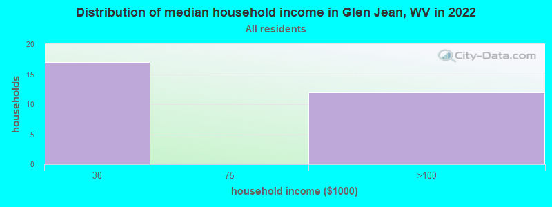 Distribution of median household income in Glen Jean, WV in 2022