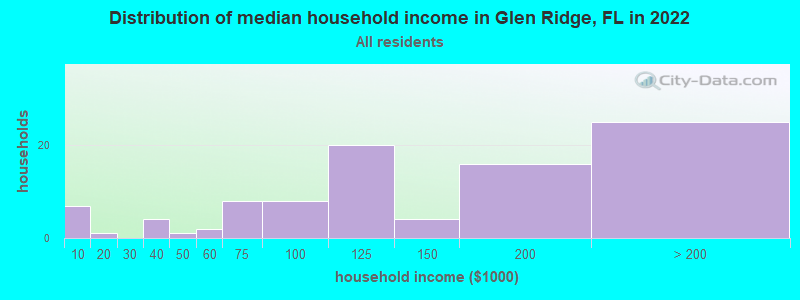 Distribution of median household income in Glen Ridge, FL in 2021