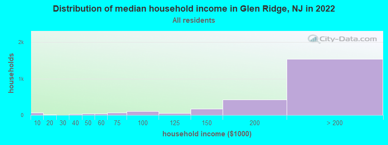 Distribution of median household income in Glen Ridge, NJ in 2021