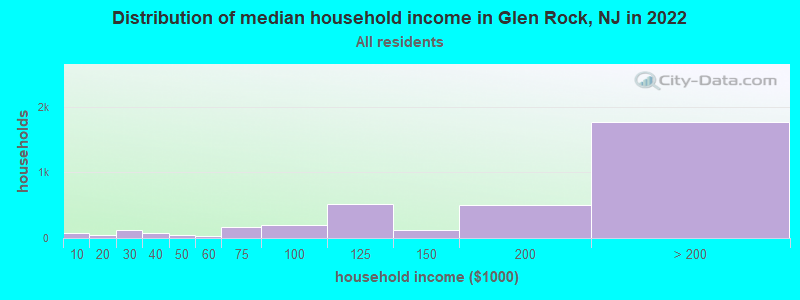 Distribution of median household income in Glen Rock, NJ in 2021
