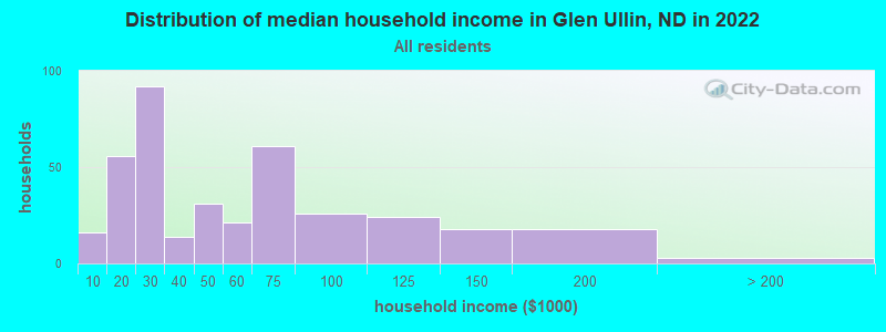 Distribution of median household income in Glen Ullin, ND in 2022