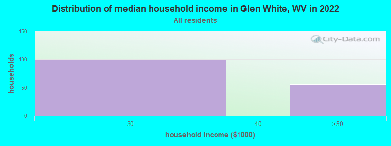 Distribution of median household income in Glen White, WV in 2022