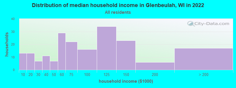 Distribution of median household income in Glenbeulah, WI in 2022