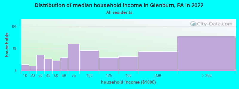 Distribution of median household income in Glenburn, PA in 2022