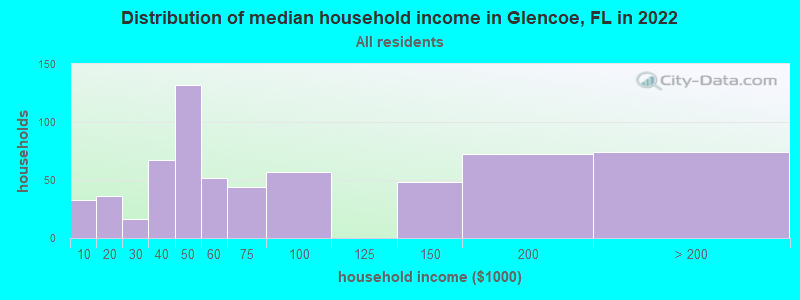 Distribution of median household income in Glencoe, FL in 2022