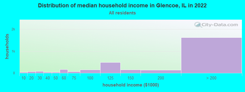 Distribution of median household income in Glencoe, IL in 2021