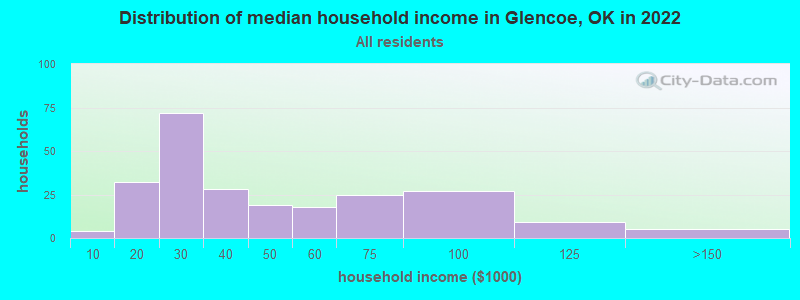 Distribution of median household income in Glencoe, OK in 2022