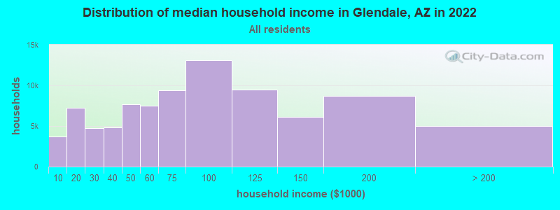 Distribution of median household income in Glendale, AZ in 2021