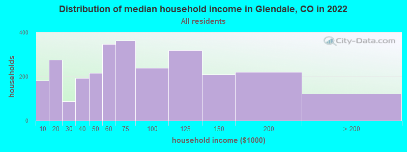 Distribution of median household income in Glendale, CO in 2021
