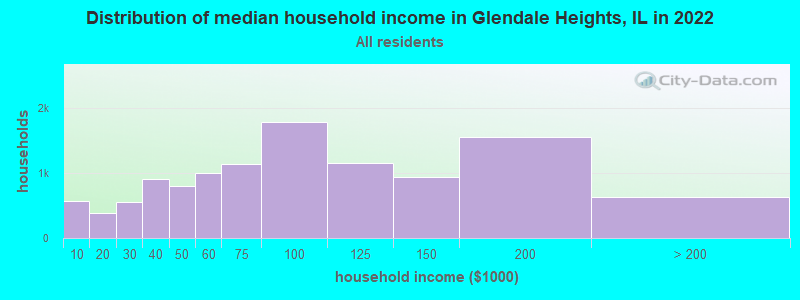 Distribution of median household income in Glendale Heights, IL in 2021