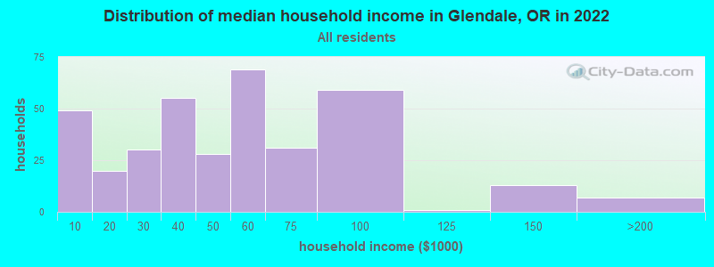 Distribution of median household income in Glendale, OR in 2022