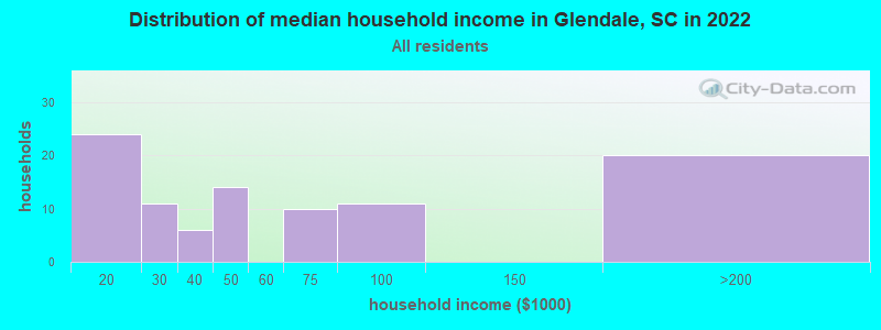 Distribution of median household income in Glendale, SC in 2022
