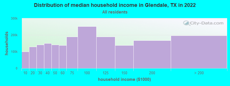 Distribution of median household income in Glendale, TX in 2022