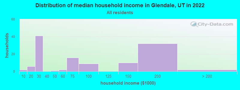 Distribution of median household income in Glendale, UT in 2022