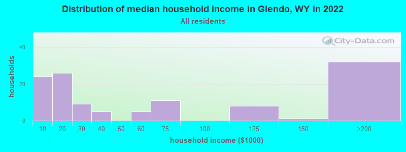 Distribution of median household income in Glendo, WY in 2022