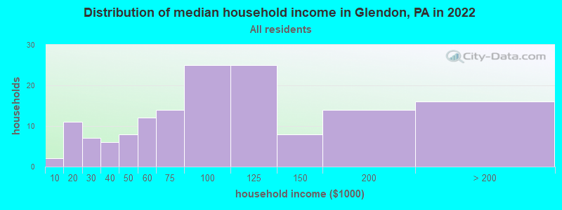 Distribution of median household income in Glendon, PA in 2022