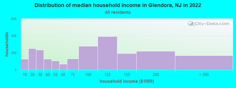 Distribution of median household income in Glendora, NJ in 2019