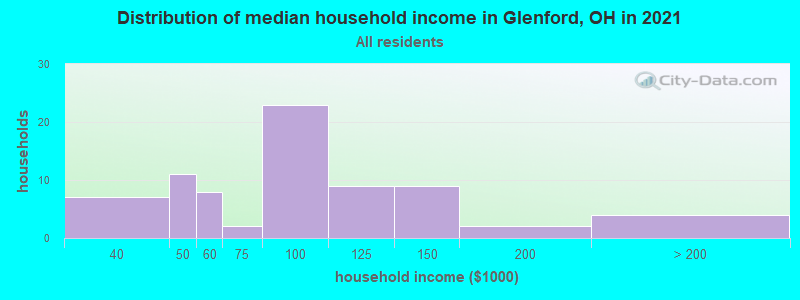 Distribution of median household income in Glenford, OH in 2022