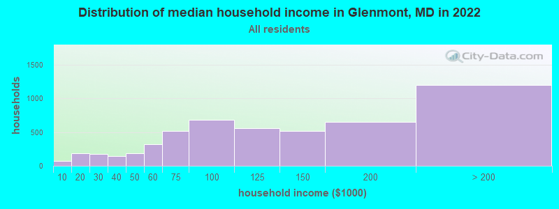 Distribution of median household income in Glenmont, MD in 2019