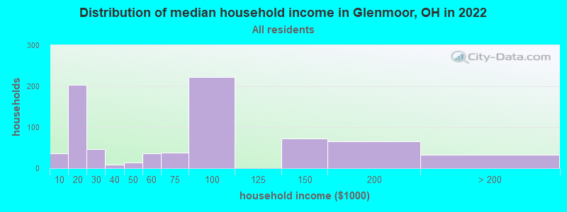 Distribution of median household income in Glenmoor, OH in 2022