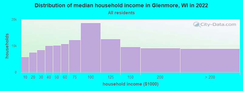 Distribution of median household income in Glenmore, WI in 2022