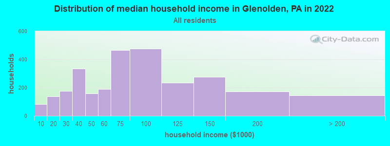 Distribution of median household income in Glenolden, PA in 2019