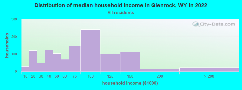 Distribution of median household income in Glenrock, WY in 2019