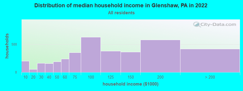 Distribution of median household income in Glenshaw, PA in 2022