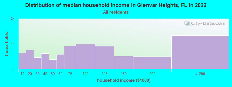 Distribution of median household income in Glenvar Heights, FL in 2019