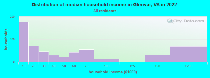 Distribution of median household income in Glenvar, VA in 2022