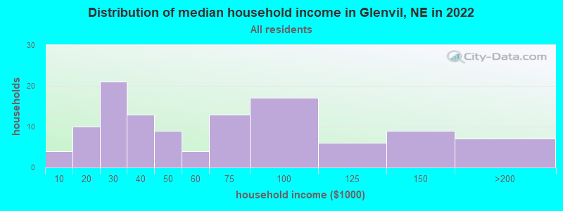 Distribution of median household income in Glenvil, NE in 2022