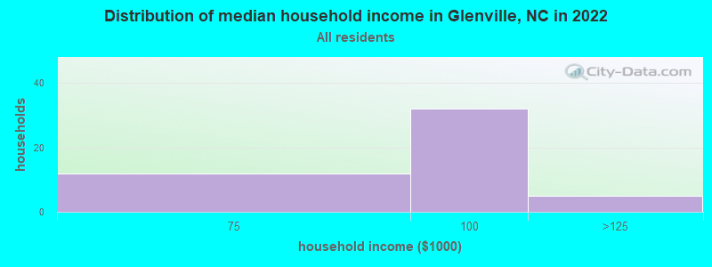 Distribution of median household income in Glenville, NC in 2022