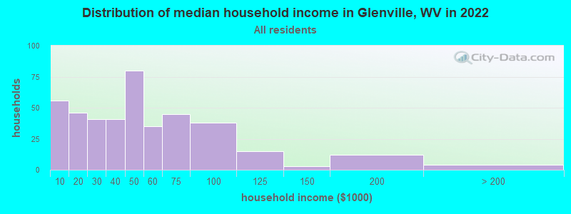 Distribution of median household income in Glenville, WV in 2022
