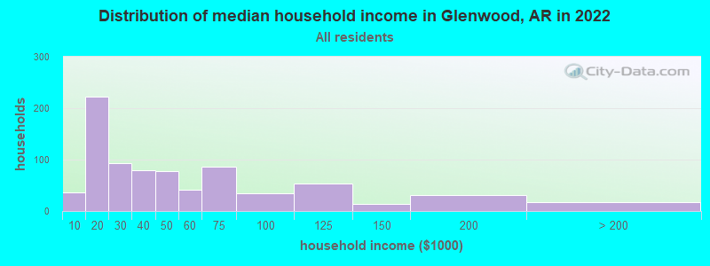 Distribution of median household income in Glenwood, AR in 2022
