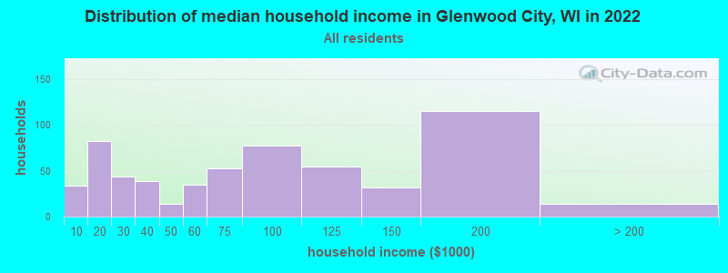 Distribution of median household income in Glenwood City, WI in 2022
