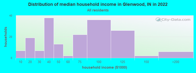 Distribution of median household income in Glenwood, IN in 2022