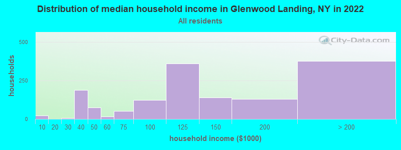 Distribution of median household income in Glenwood Landing, NY in 2022