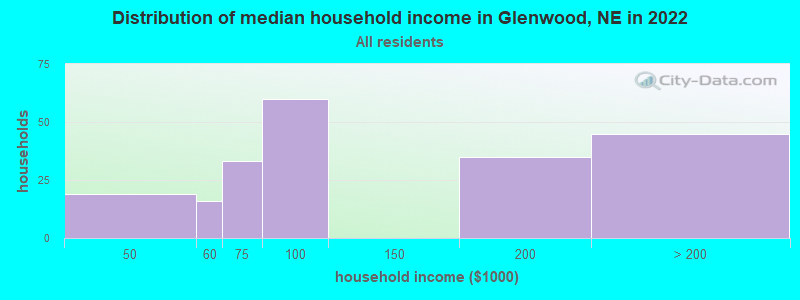 Distribution of median household income in Glenwood, NE in 2022
