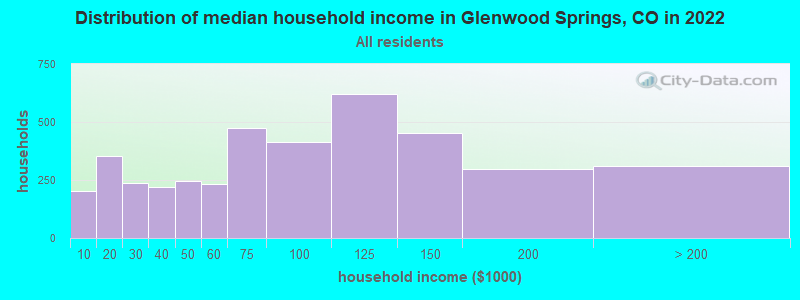 Distribution of median household income in Glenwood Springs, CO in 2019