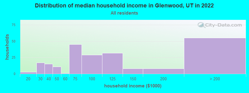 Distribution of median household income in Glenwood, UT in 2022