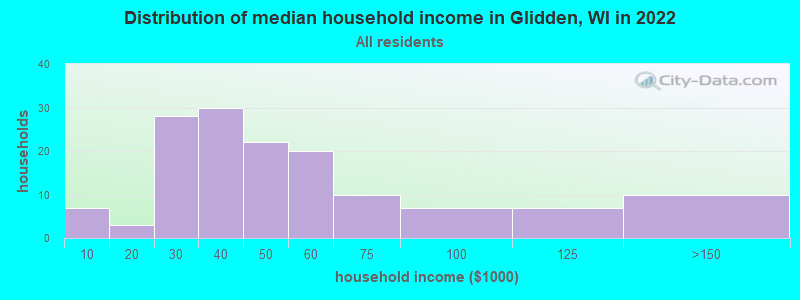 Distribution of median household income in Glidden, WI in 2022
