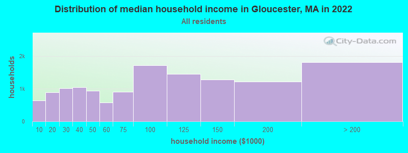 Distribution of median household income in Gloucester, MA in 2019