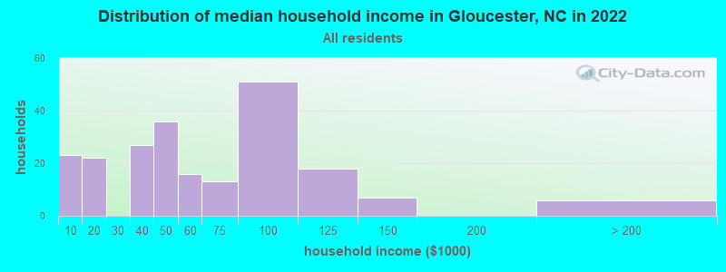 Distribution of median household income in Gloucester, NC in 2022