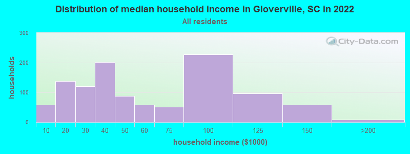 Distribution of median household income in Gloverville, SC in 2022
