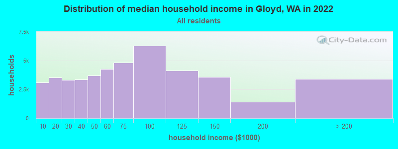 Distribution of median household income in Gloyd, WA in 2022