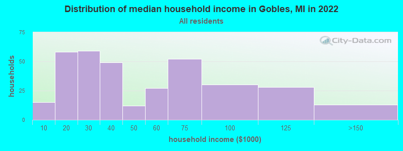 Distribution of median household income in Gobles, MI in 2019