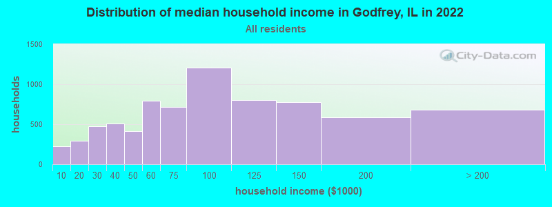 Distribution of median household income in Godfrey, IL in 2019