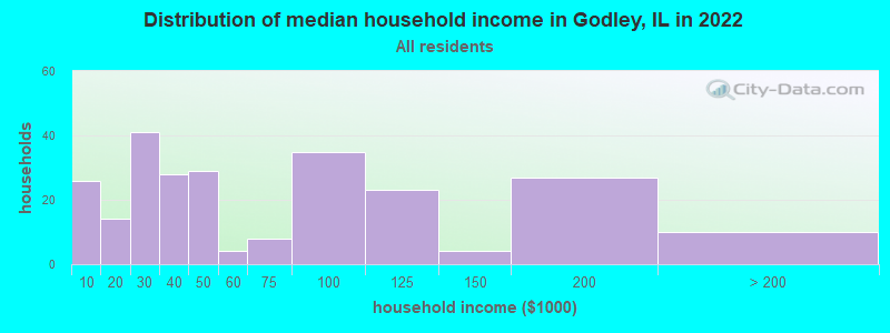 Distribution of median household income in Godley, IL in 2022