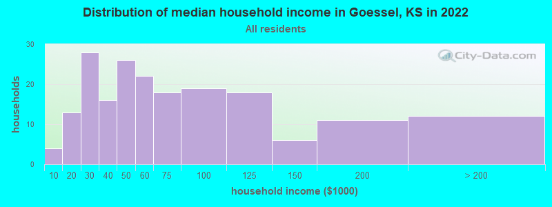 Distribution of median household income in Goessel, KS in 2022