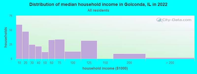 Distribution of median household income in Golconda, IL in 2019
